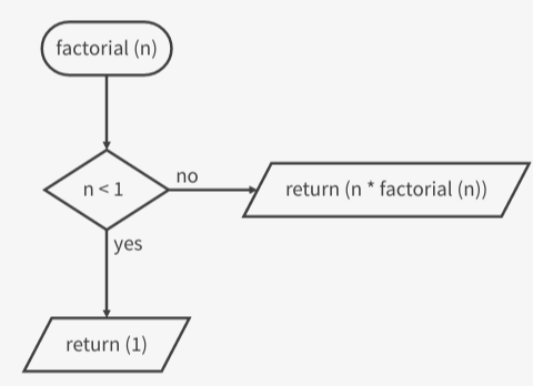 Factorial in Flowcharts | AP® Computer Science Principles | Practice ...