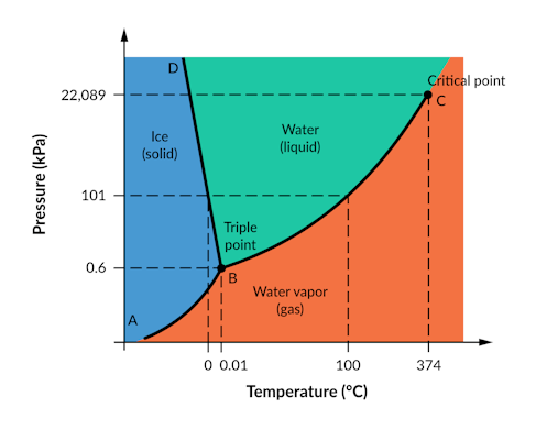 Triple Point Graph | Chemistry | Practice | Albert