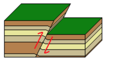 Normal vs. Reverse Fault | Earth and Space Science | Practice | Albert