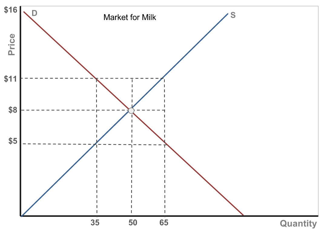 Ap Microeconomics Supply And Demand Price Ceiling In Milk Market