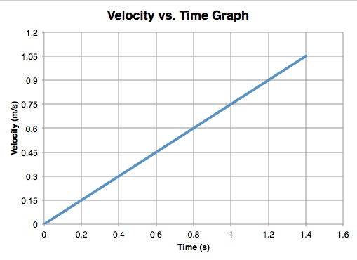 Hanging Mass on Cart Experiment | 3 of 6 | Physics | Practice | Albert