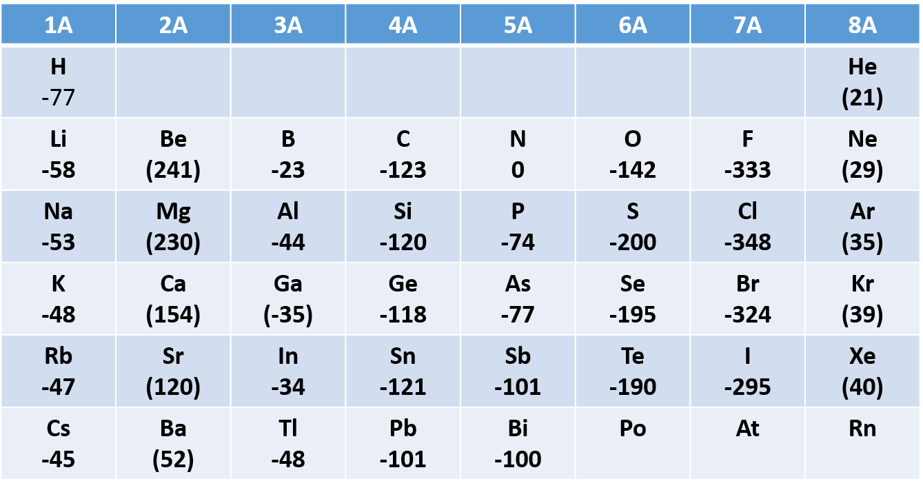 Electron Affinity of Periodic Table Elements | Chemistry | Practice ...