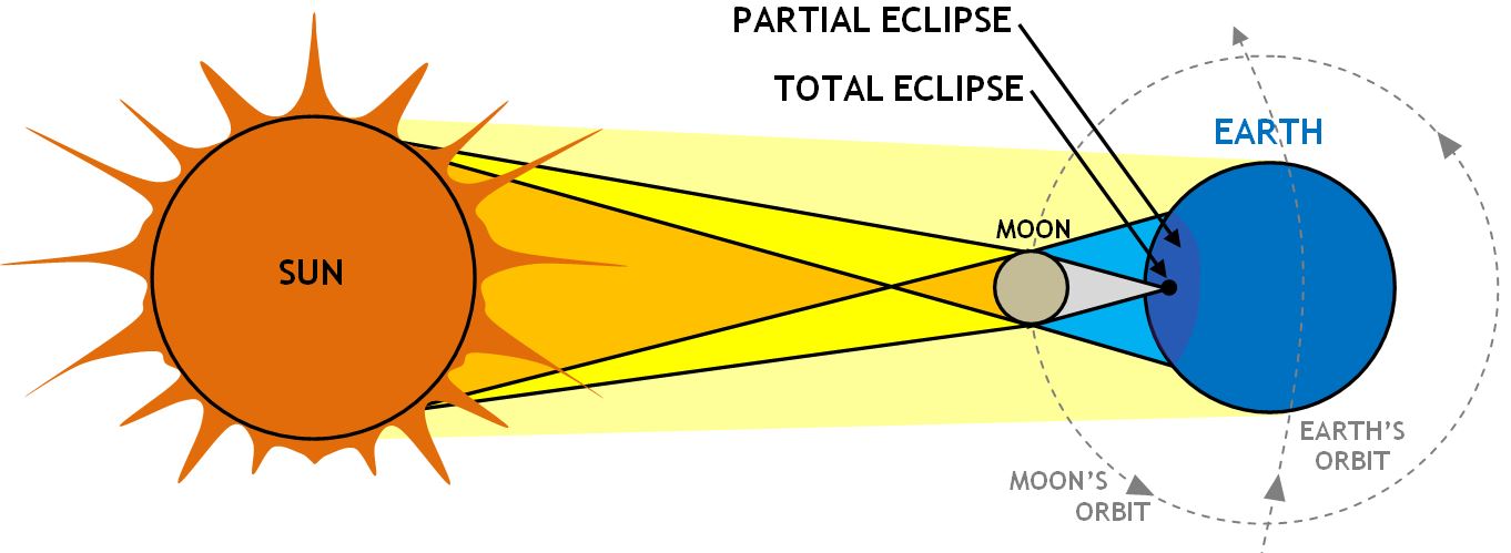 Solar Eclipse Diagram Labeled - Diagram Media