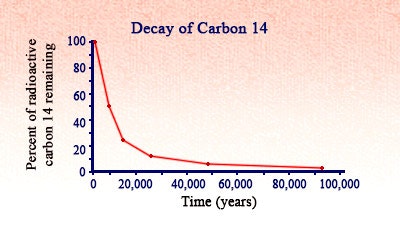 Carbon-14 dating is something that you hear about in the news all the time.