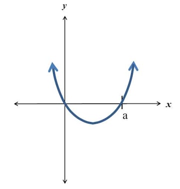 How Do You Convert A Quadratic From Standard Form To Vertex