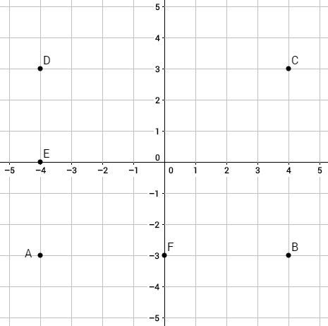 Reflection $y$-Axis | Geometry | Practice | Albert