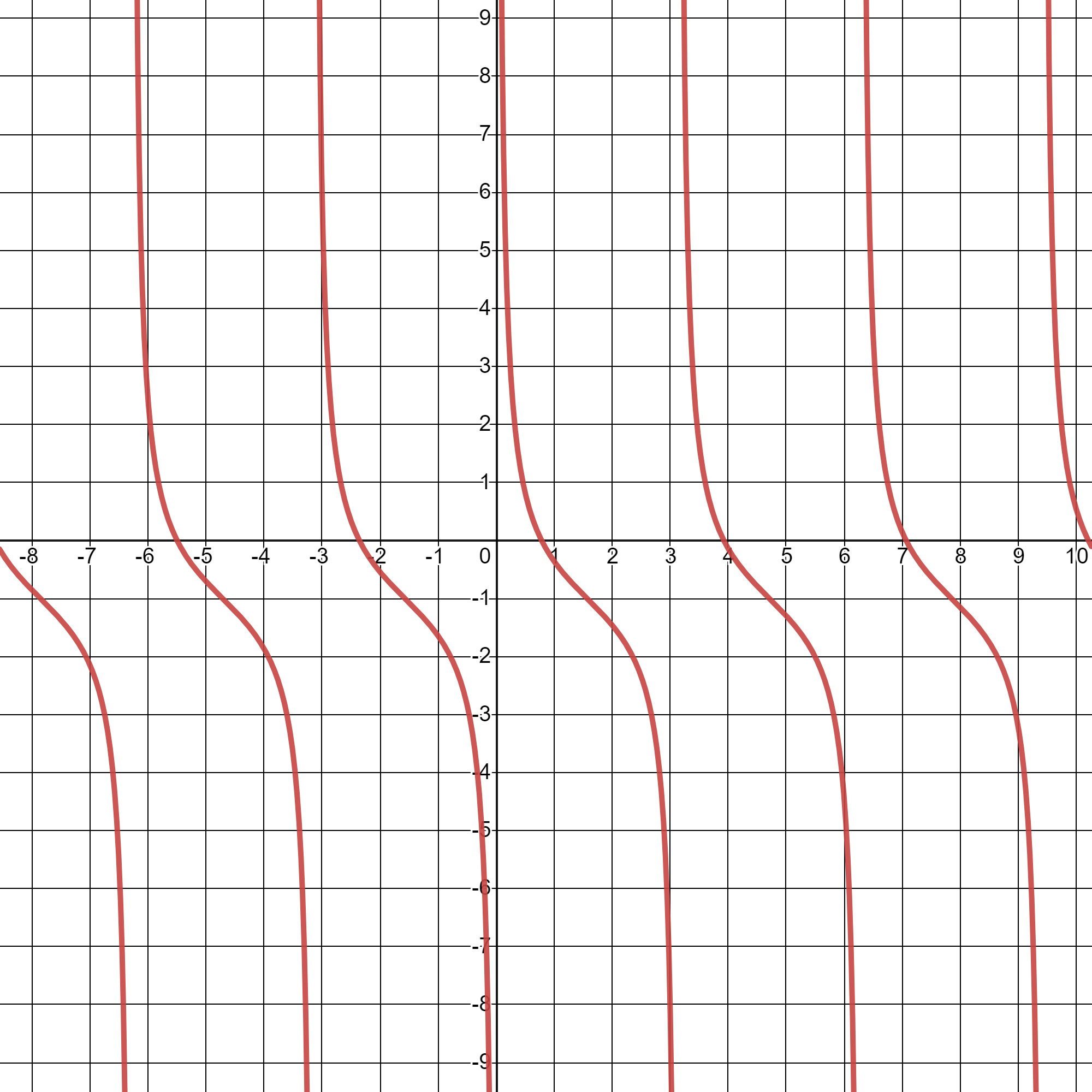 Cotangent Transformation Graphs | Precalculus | Practice | Albert