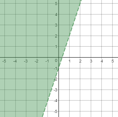 graph the inequality in the coordinate plane