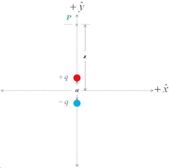 The Electric Dipole and Bipole Fields Along the Dipole Axis | Physics ...