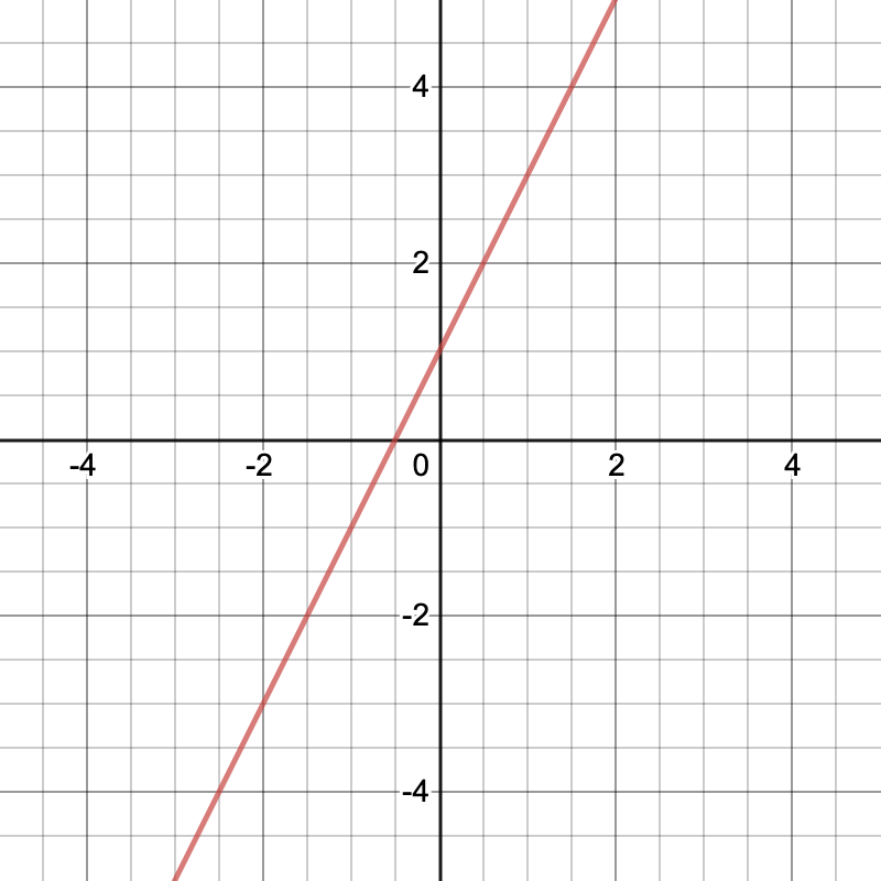 On a Graph | Algebra 1 | Practice | Albert