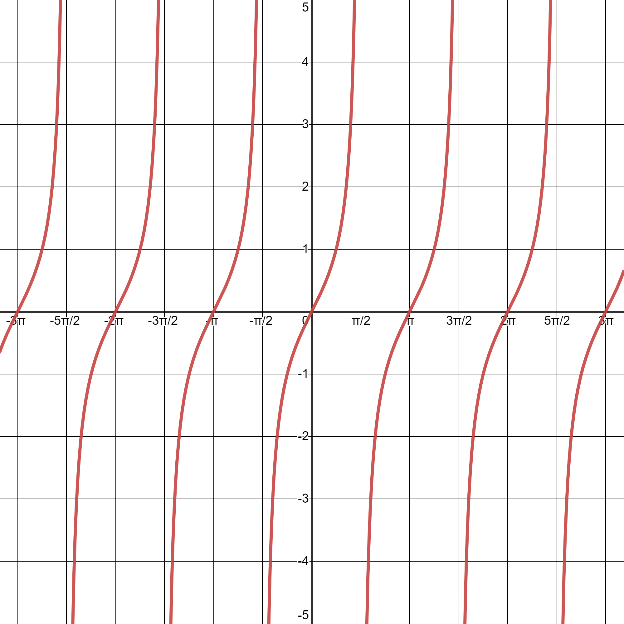 Tangent Functions and Graphs | Precalculus | Practice | Albert