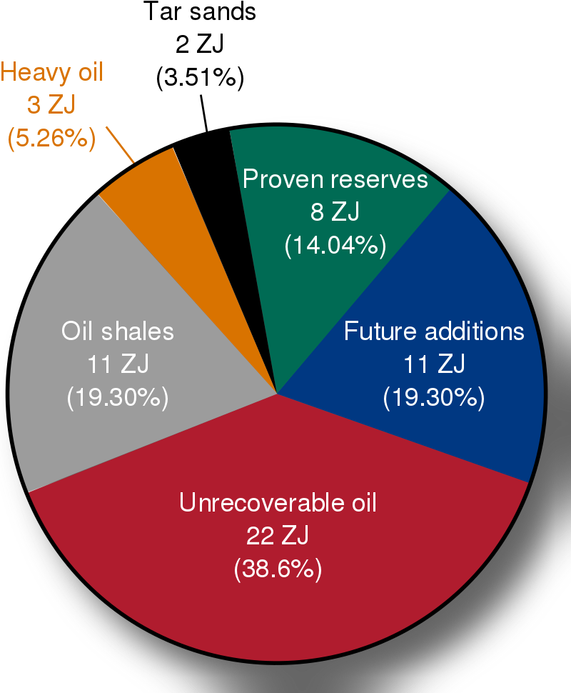 oil-reserves-earth-and-space-science-practice-albert