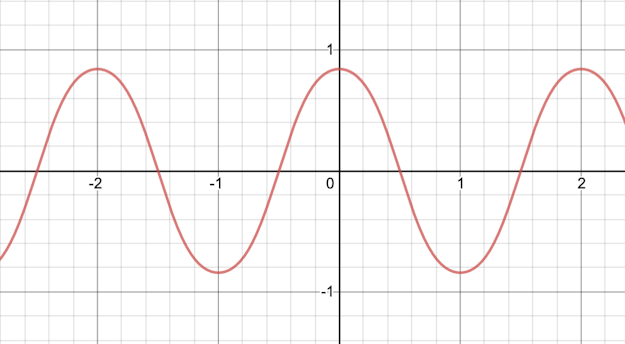 Sinusoidal Function | Precalculus | Practice | Albert