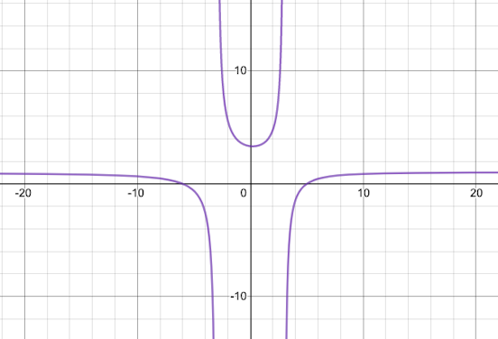 Rational Function's Graph to a General Form | Precalculus | Practice ...