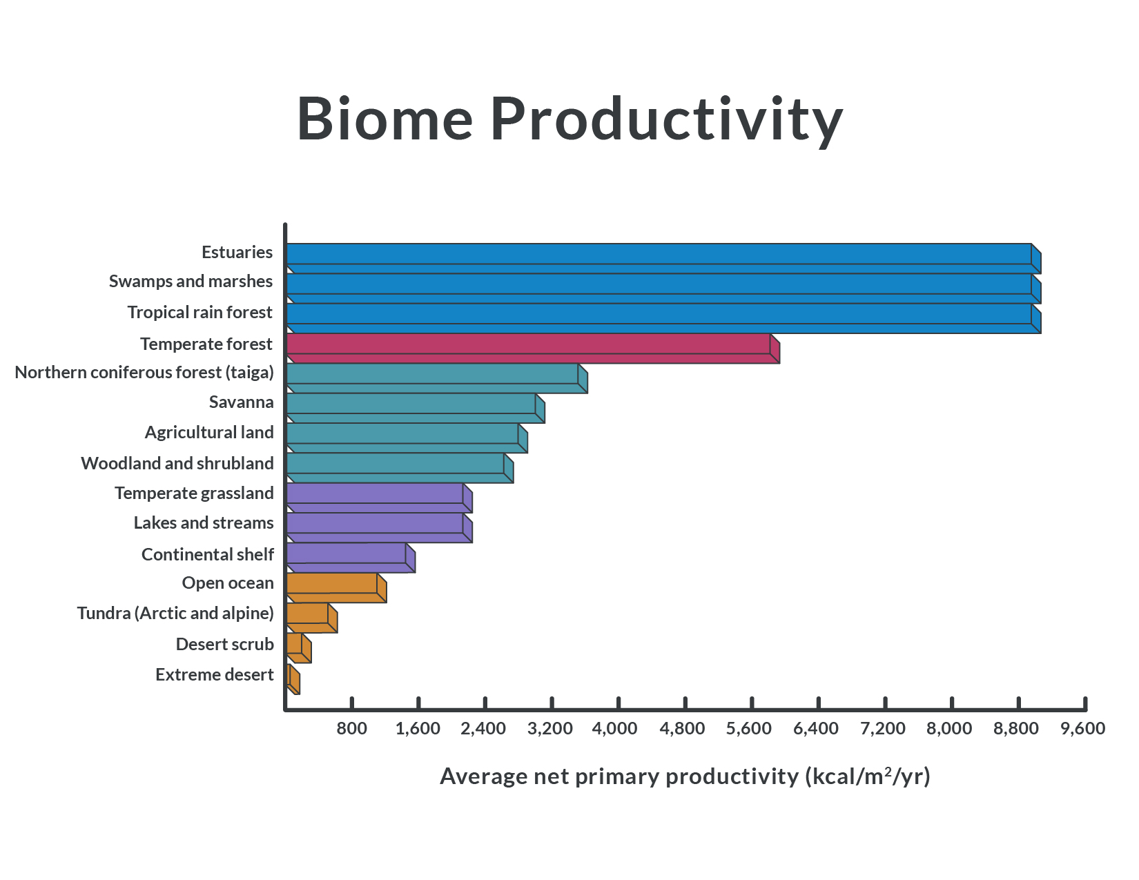 Biome Primary Productivity | AP® Environmental Science | Practice | Albert