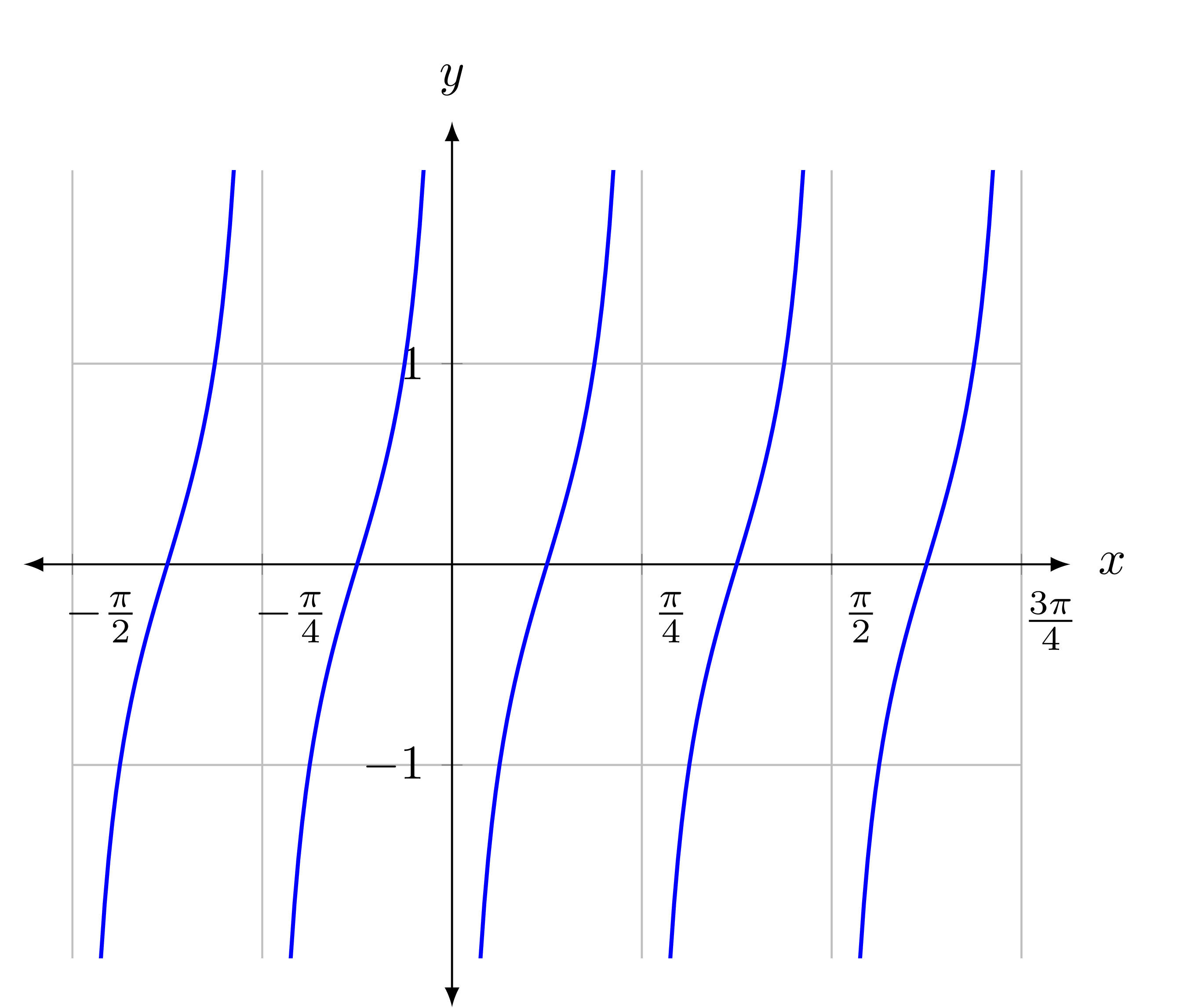 Features of Tangent Graph | Precalculus | Practice | Albert