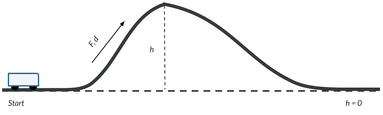 AP Physics 1 Roller Coaster Fun Albert