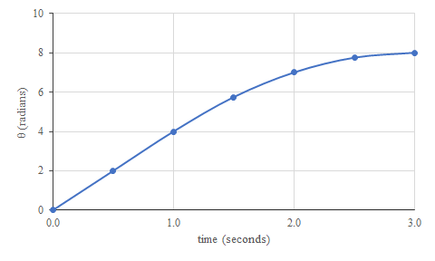 Angular Displacement Time Graph AP Physics C Mechanics Practice   A8f716b0 4c03 4aea 862b 63929cdc3a1d 