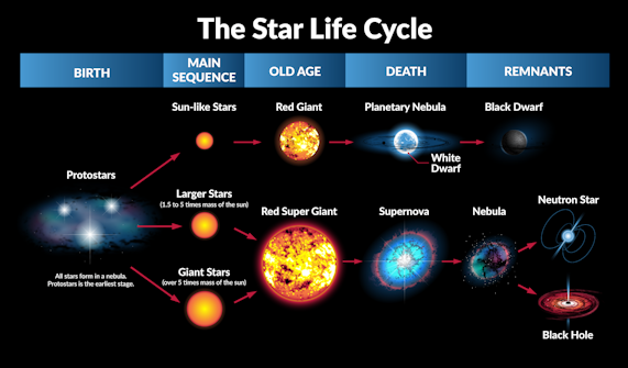 The Star Life Cycle Act® Science Practice Albert