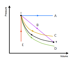 Adiabatic Expansion | Physics | Practice | Albert