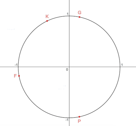 Points on the Unit Circle | Precalculus | Practice | Albert