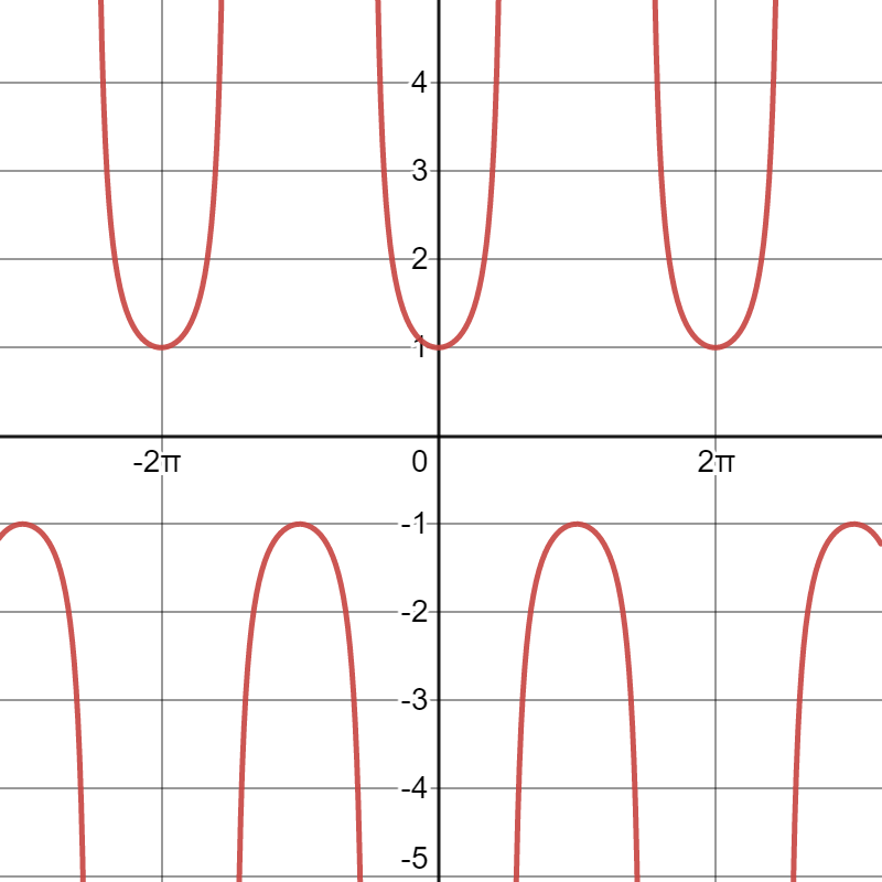 Tangent Functions and Graphs | Precalculus | Practice | Albert