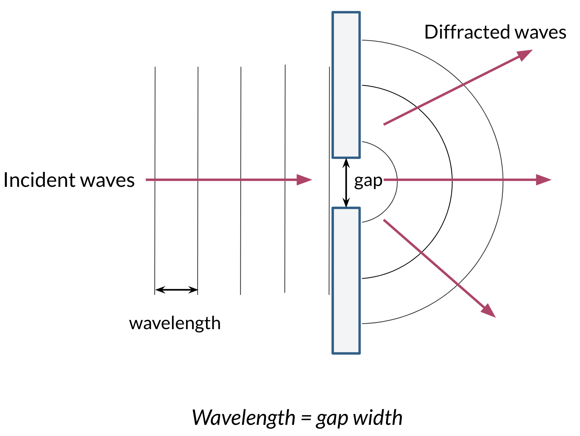 does diffraction occur with sound