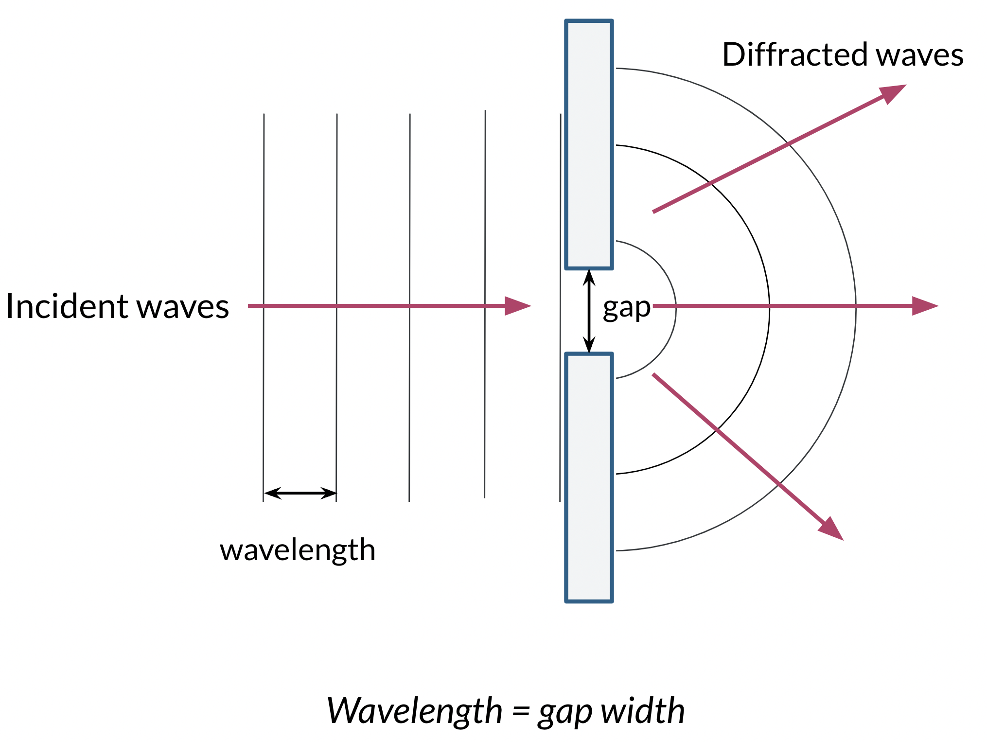 Diffraction of a Sound Wave | Physics | Practice | Albert