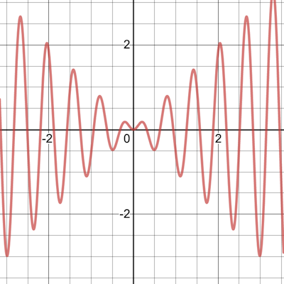 Oscillation Graph | Precalculus | Practice | Albert