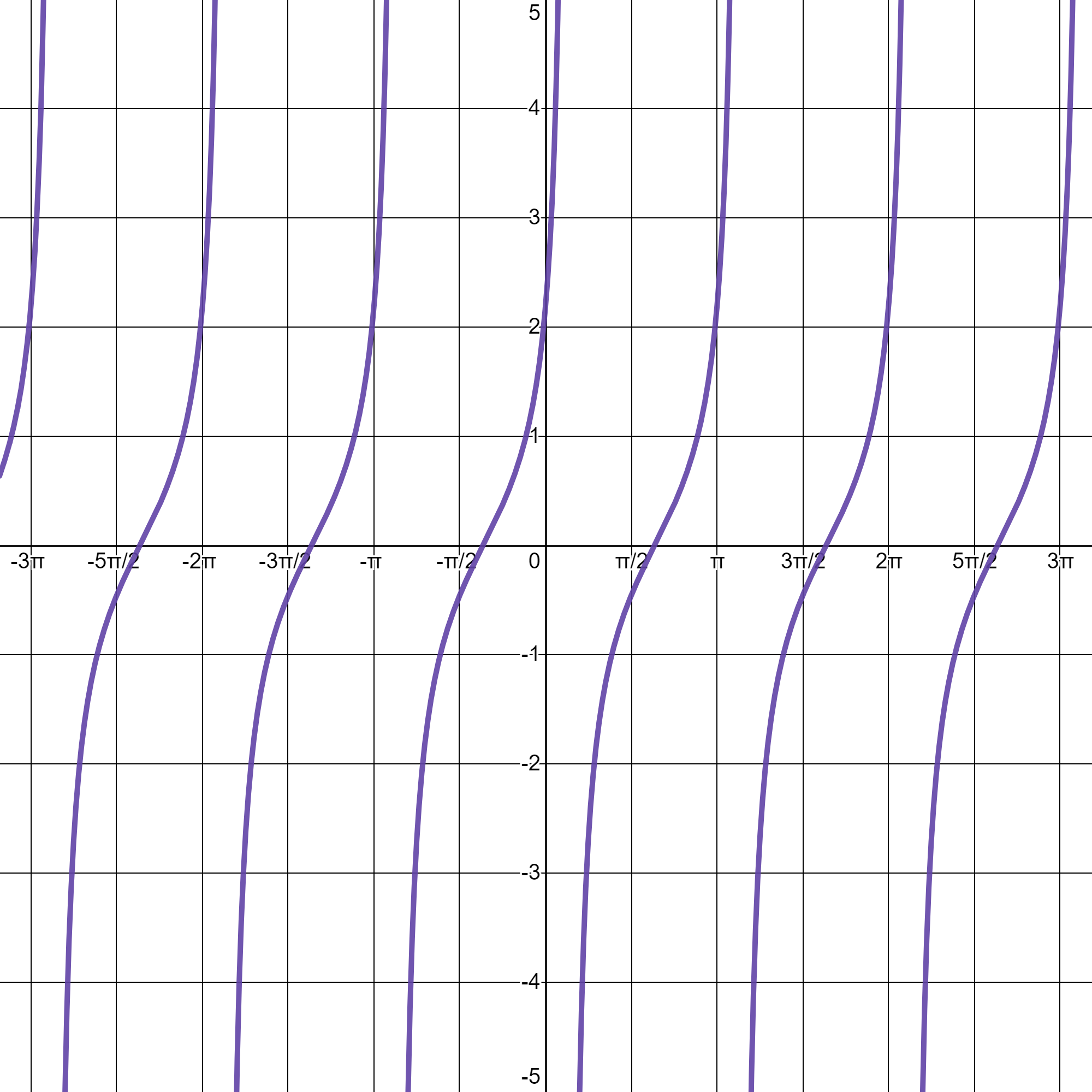 Choose the Correct Tangent Graph | Precalculus | Practice | Albert