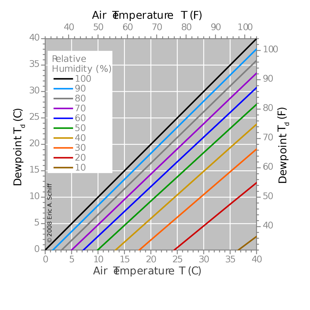 Dewpoint and Relative Humidity Earth and Space Science Practice