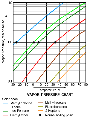 Butane Pressure Chart