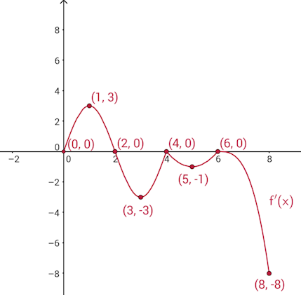 Ap Calculus Ab Bc Concavity From A Graph Of First - 