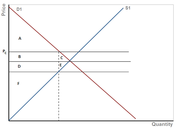 College Microeconomics Price Ceilings Checking Understanding