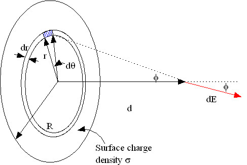 Electric Field of a Charged Disk: Setting up the Integral | Physics ...